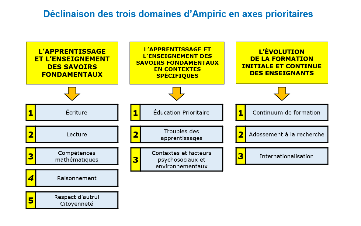 Domaines et axes