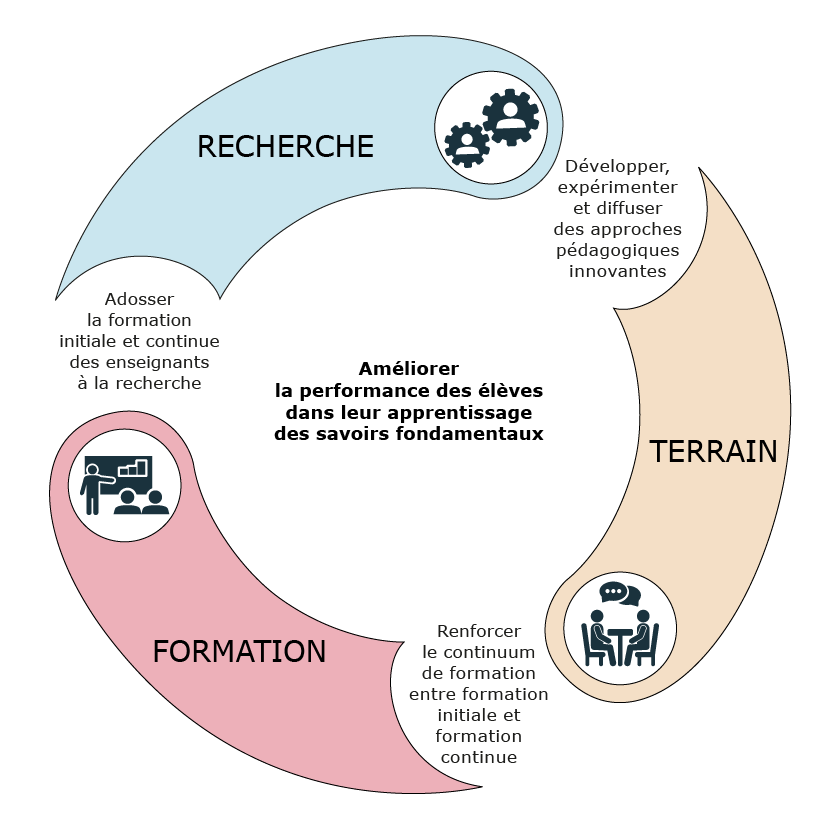 Structuration renforcée entre recherche, terrain et formation.